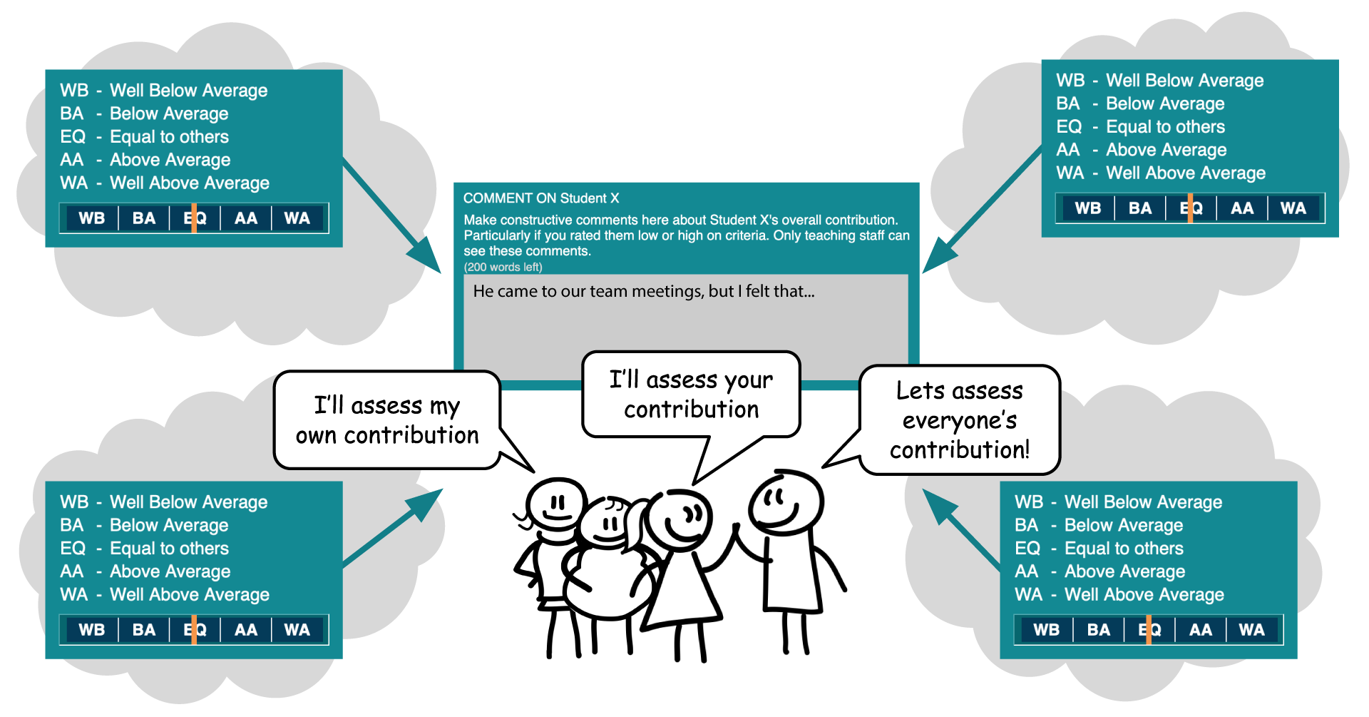 The rating process